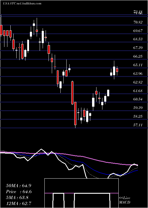  Daily chart StewartInformation