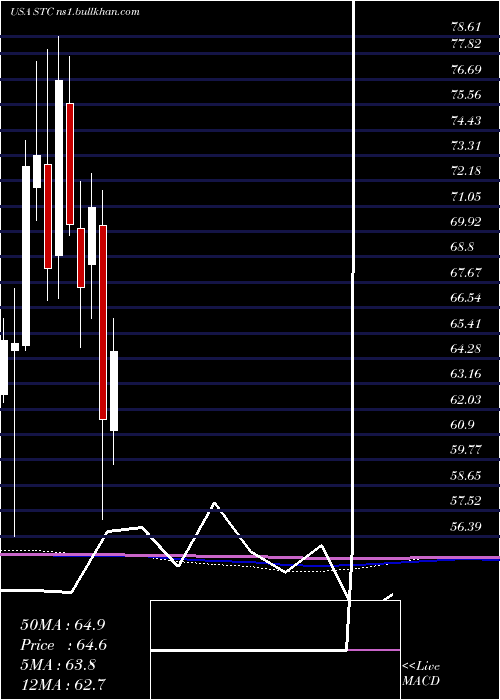  monthly chart StewartInformation