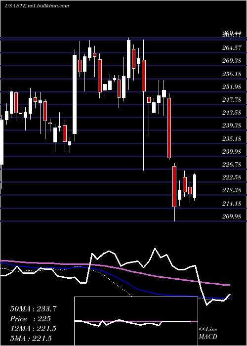  weekly chart SterisPlc