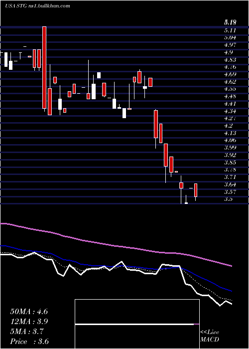  Daily chart SunlandsOnline