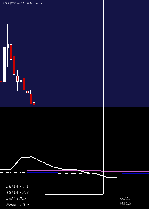  monthly chart SunlandsOnline