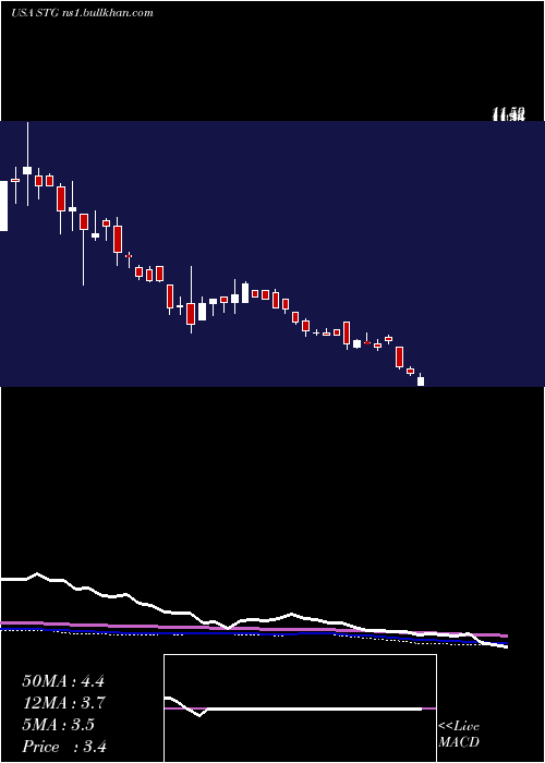  weekly chart SunlandsOnline