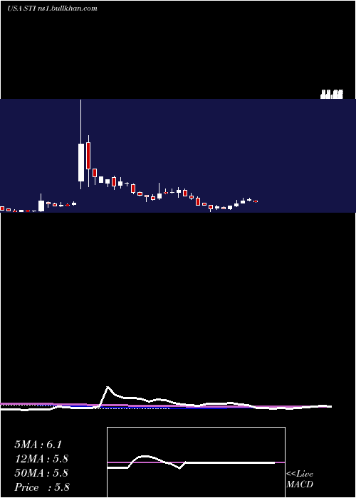  weekly chart SuntrustBanks