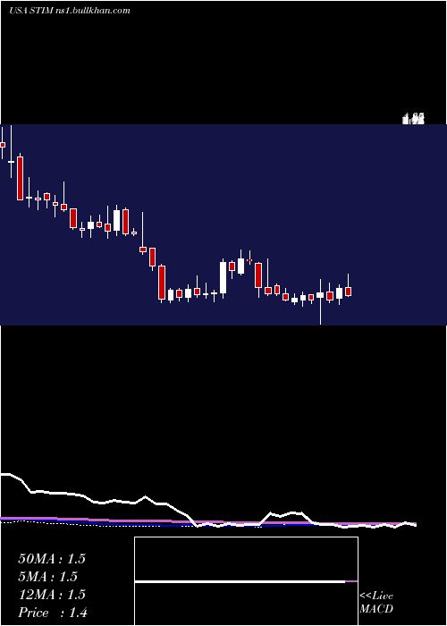  weekly chart NeuroneticsInc