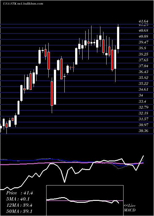  weekly chart ColumbiaSeligman