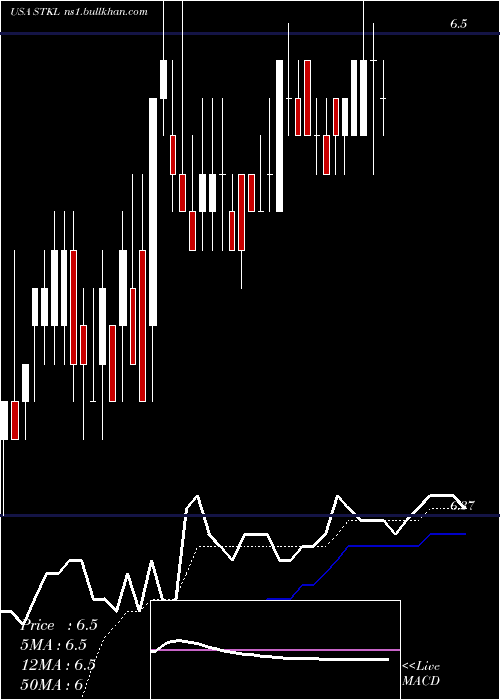  Daily chart SunoptaInc