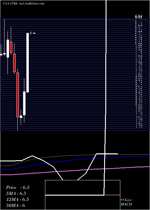  monthly chart SunoptaInc