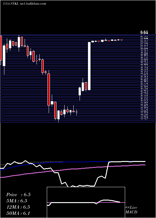  weekly chart SunoptaInc