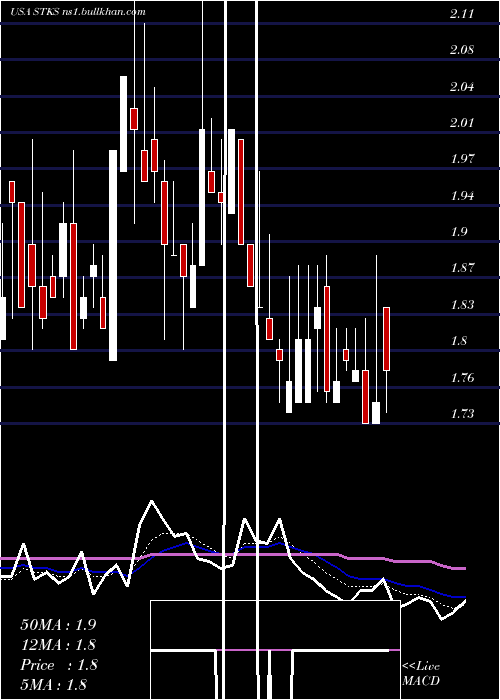  Daily chart OneGroup