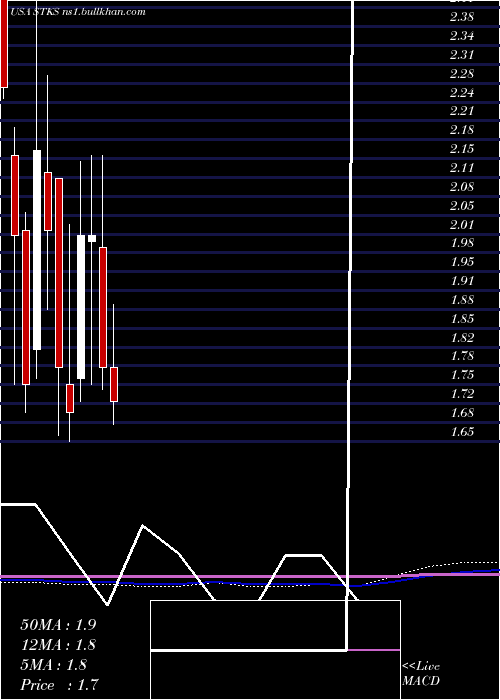  monthly chart OneGroup