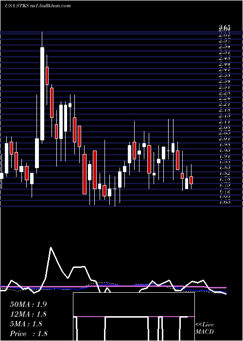  weekly chart OneGroup