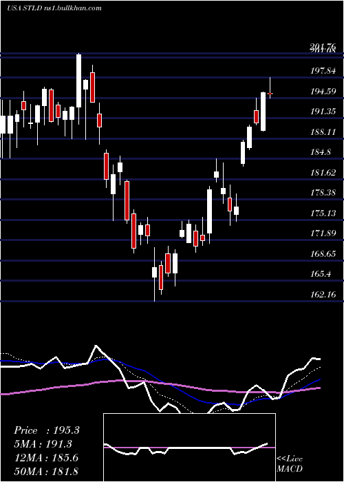 Daily chart SteelDynamics