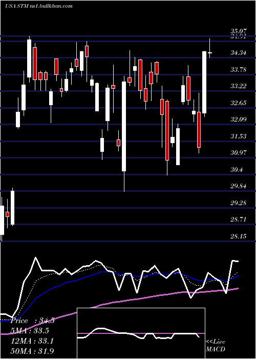 Daily chart StmicroelectronicsN