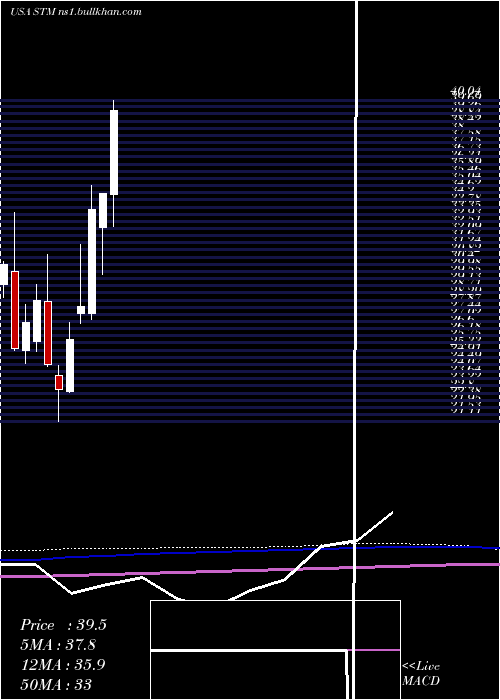  monthly chart StmicroelectronicsN