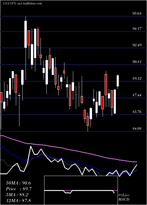  Daily chart StantecInc