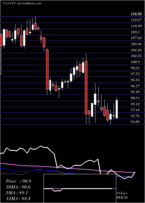  weekly chart StantecInc