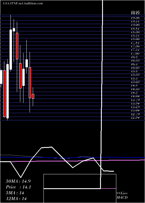  monthly chart Stoneco