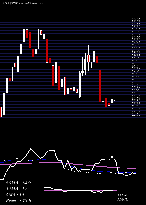  weekly chart Stoneco