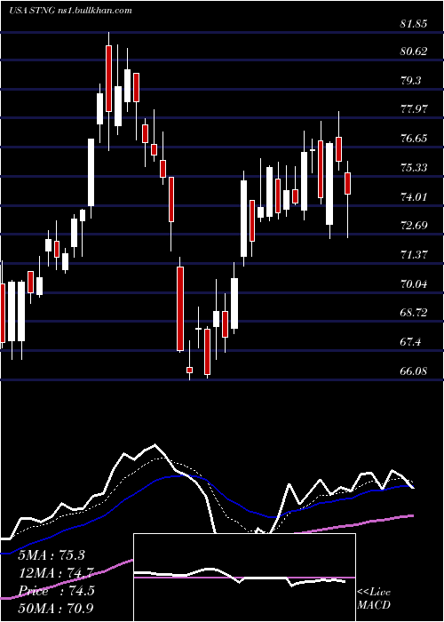  Daily chart ScorpioTankers