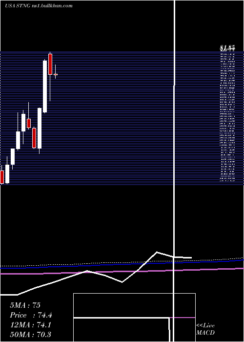  monthly chart ScorpioTankers