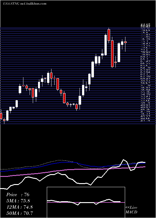  weekly chart ScorpioTankers