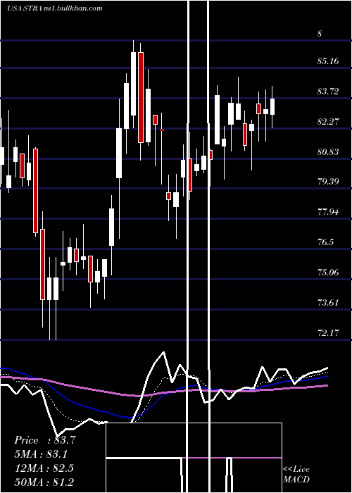  Daily chart StrategicEducation