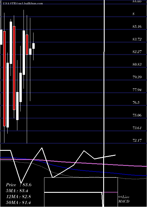  monthly chart StrategicEducation