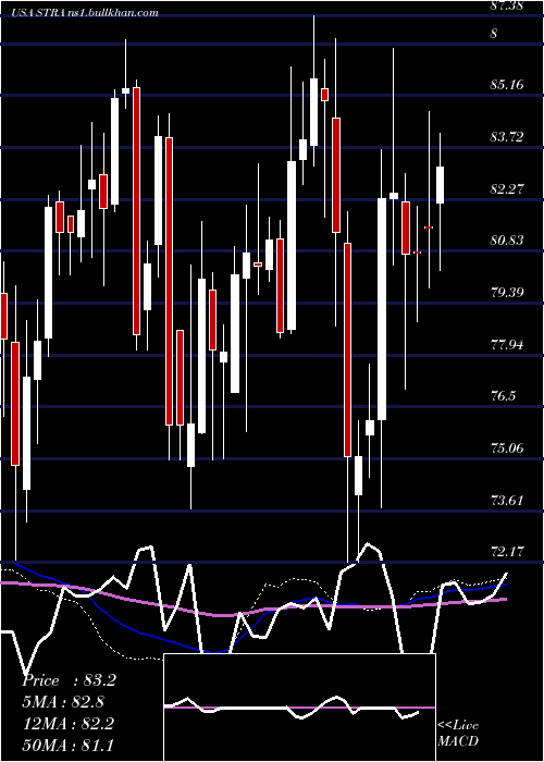  weekly chart StrategicEducation