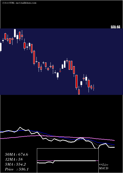  Daily chart SterlingConstruction