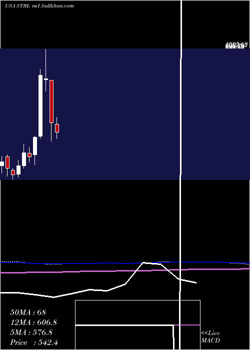  monthly chart SterlingConstruction