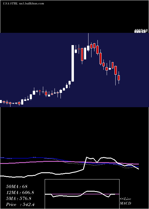  weekly chart SterlingConstruction