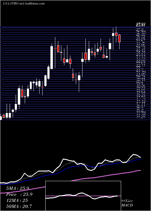  Daily chart SutroBiopharma