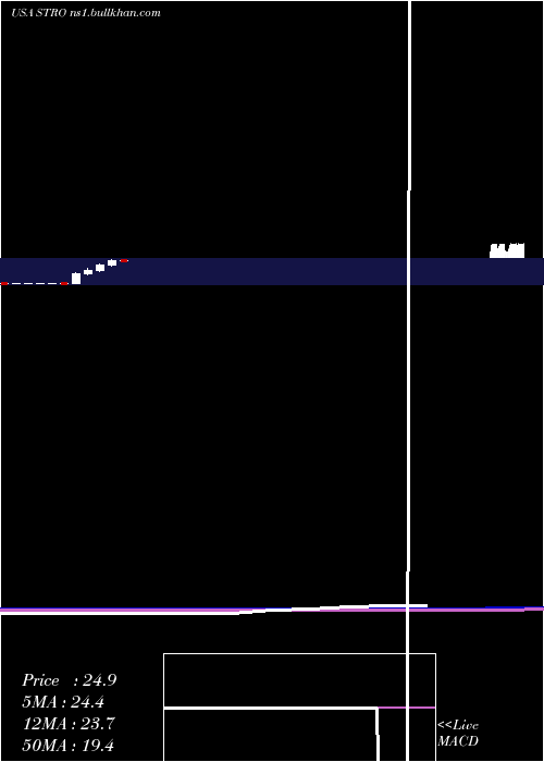  monthly chart SutroBiopharma