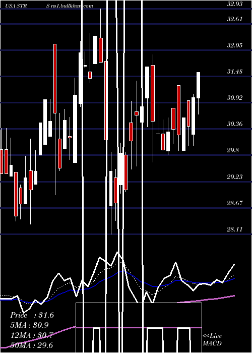  Daily chart StratusProperties