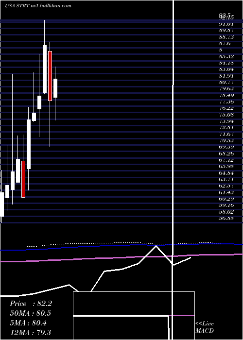  monthly chart StrattecSecurity