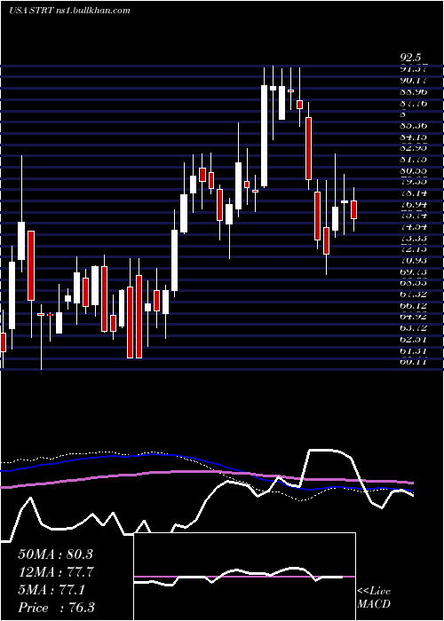  weekly chart StrattecSecurity