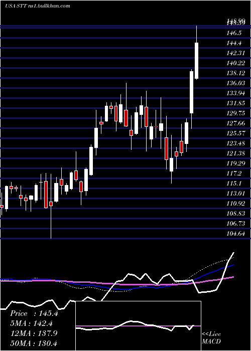  weekly chart StateStreet