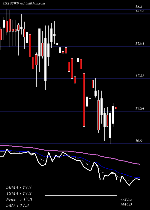  Daily chart StarwoodProperty