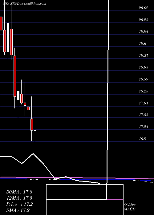  monthly chart StarwoodProperty
