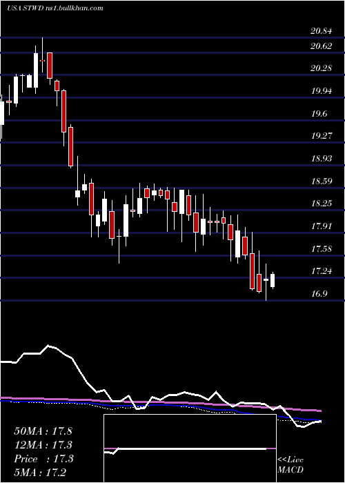  weekly chart StarwoodProperty
