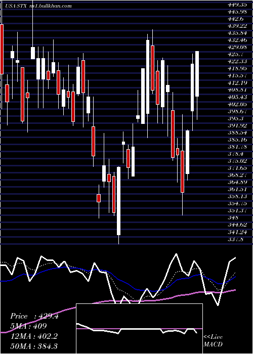  Daily chart SeagateTechnology