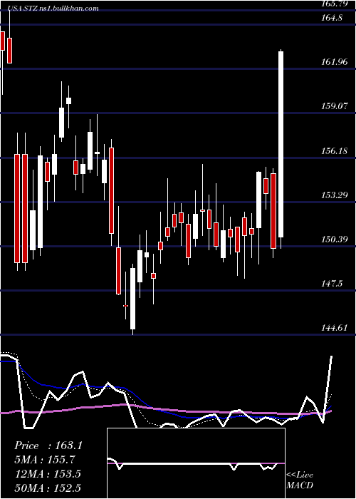  Daily chart ConstellationBrands