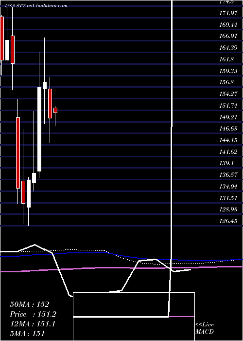  monthly chart ConstellationBrands