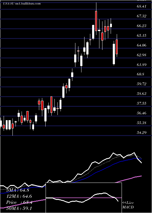  Daily chart SuncorEnergy