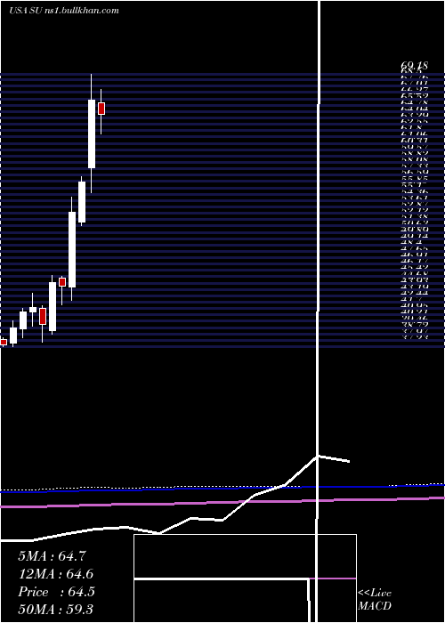  monthly chart SuncorEnergy