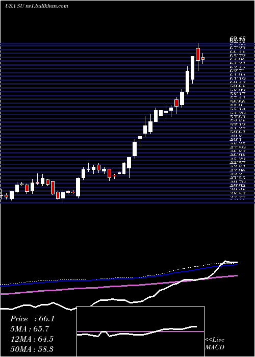  weekly chart SuncorEnergy