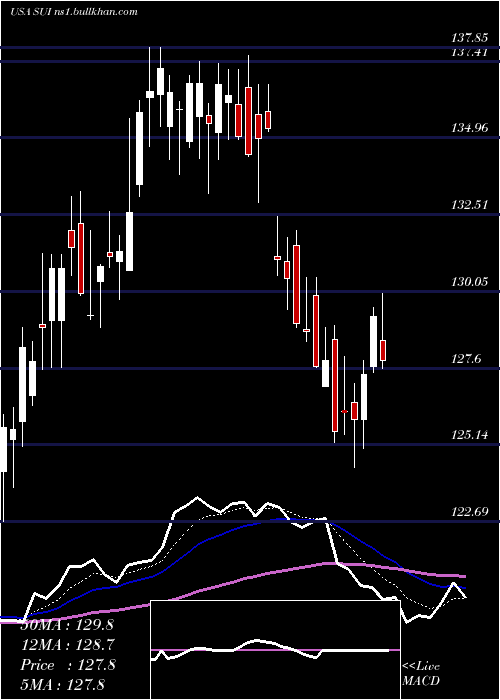  Daily chart SunCommunities
