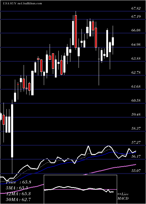  Daily chart SunocoLp