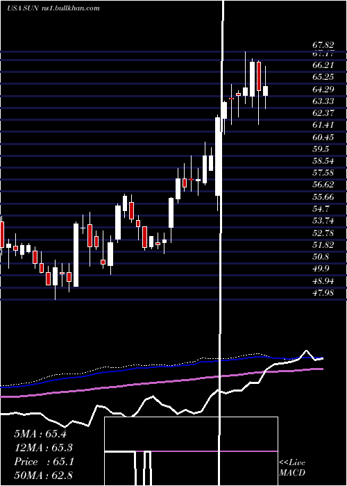  weekly chart SunocoLp