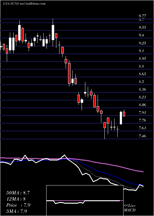  Daily chart SolarSenior